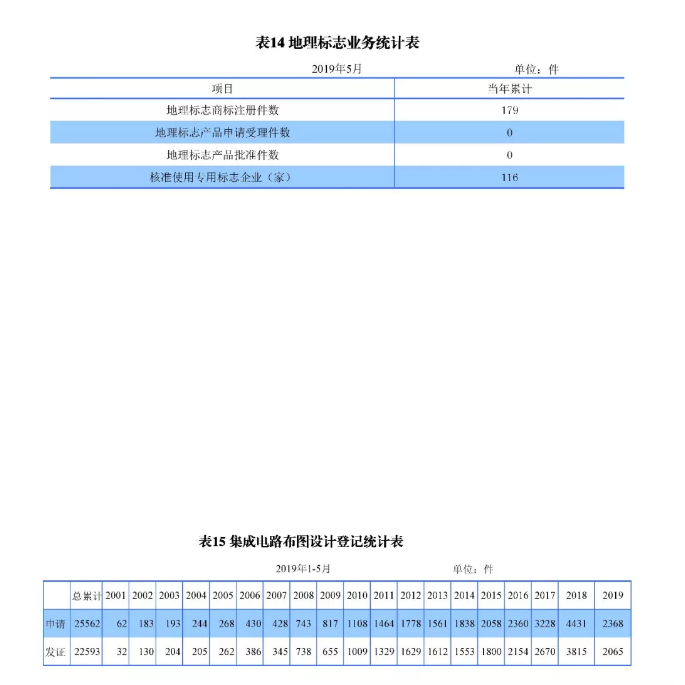 剛剛！國(guó)知局發(fā)布「專利、商標(biāo)、地理標(biāo)志」1—5月統(tǒng)計(jì)數(shù)據(jù)