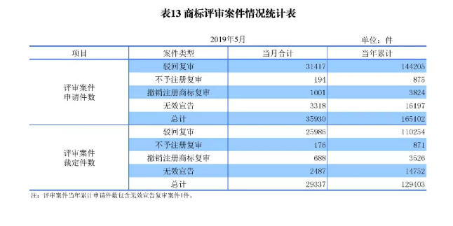 剛剛！國(guó)知局發(fā)布「專利、商標(biāo)、地理標(biāo)志」1—5月統(tǒng)計(jì)數(shù)據(jù)