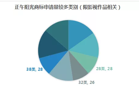 影視作品商標(biāo)注冊？看看正午陽光是怎么做的？