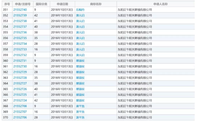 影視作品商標(biāo)注冊？看看正午陽光是怎么做的？