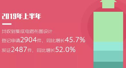 2019年「專利、商標」等上半年統(tǒng)計數(shù)據(jù)！發(fā)明專利審查周期為22.7個月