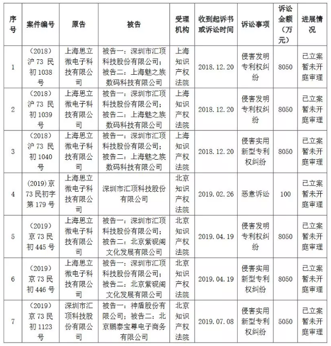 匯頂科技起訴臺灣神盾：指紋識別專利侵權(quán)索賠5050萬元！