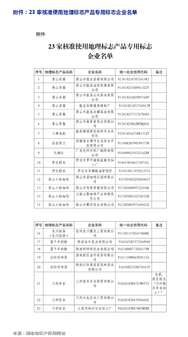 剛剛！國知局公告這23 家企業(yè)核準(zhǔn)使用地理標(biāo)志產(chǎn)品專用標(biāo)志