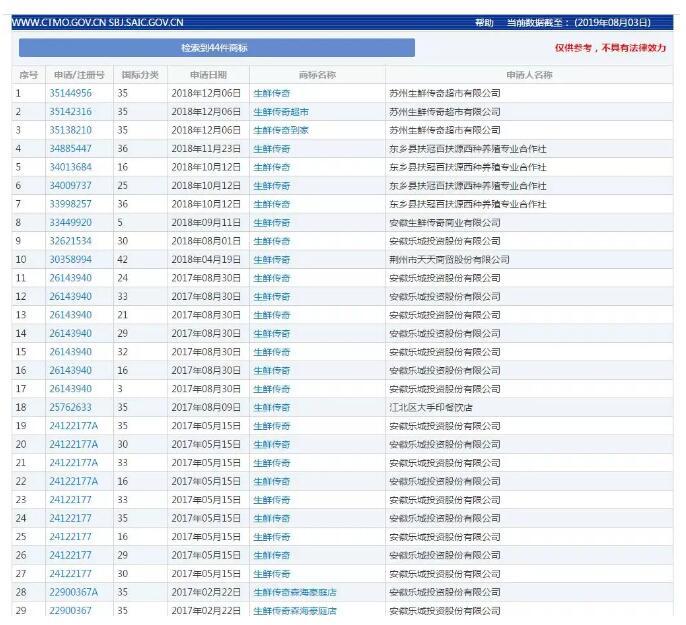 生鮮傳奇竟無合法商標被訴千萬賠償