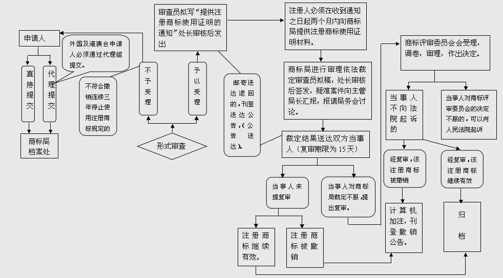 商標(biāo)撤三申請(qǐng)流程（流程圖）有哪些？