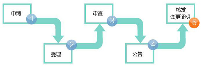 商標轉(zhuǎn)讓有哪些流程！