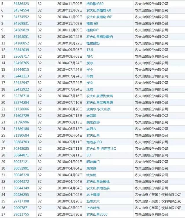 農(nóng)夫山泉堪稱商標注冊狂魔申請1000個商標