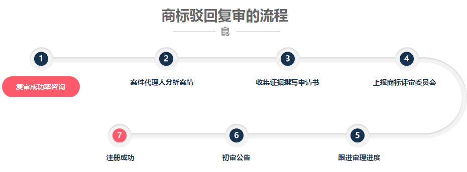 商標駁回復(fù)審流程有哪些