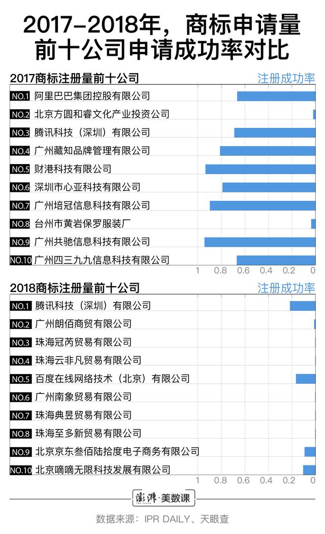 小公司商標申請數(shù)超阿里騰訊，囤積商標是門好生意嗎？