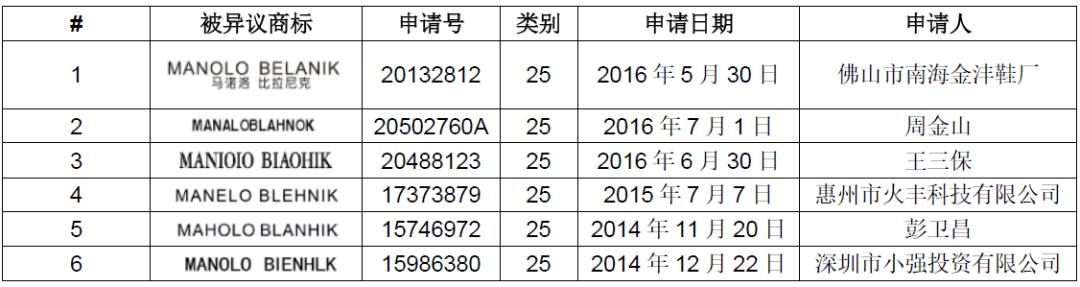 受阻20年，鞋界“貴族”MANOLO BLAHNIK 能奪回在華商標(biāo)嗎？