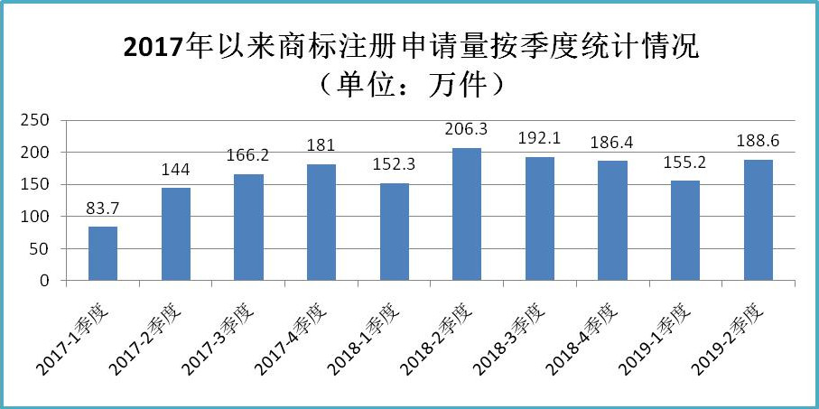 2019年上半年商標(biāo)注冊工作情況分析