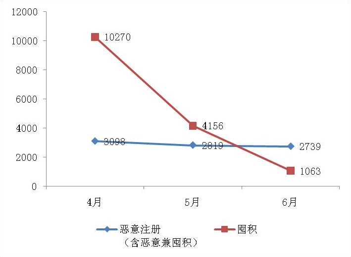 2019年上半年商標(biāo)注冊(cè)工作情況分析