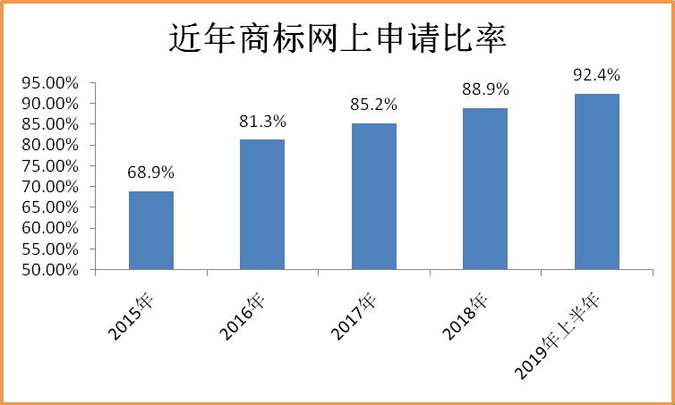 2019年上半年商標(biāo)注冊(cè)工作情況分析