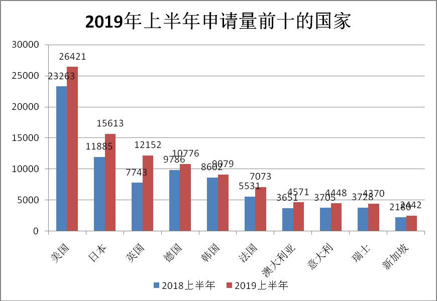 2019年上半年商標(biāo)注冊(cè)工作情況分析