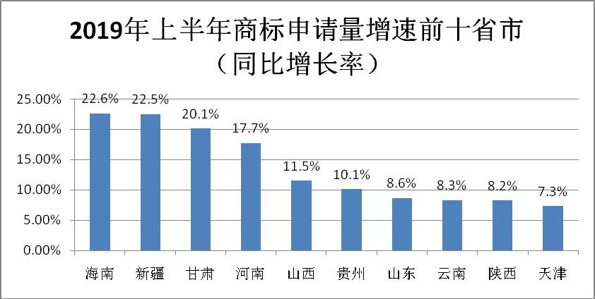 2019年上半年商標(biāo)注冊(cè)工作情況分析