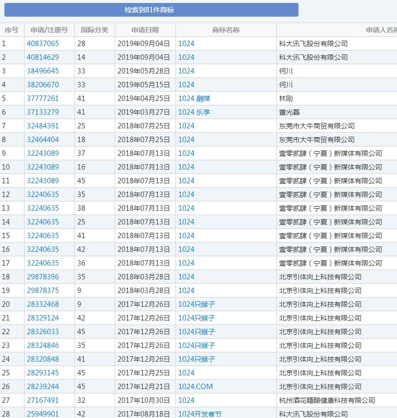 1024程序員節(jié)來了，商標(biāo)卻被注銷了？