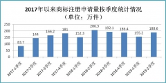 2019年上半年商標注冊工作情況分析