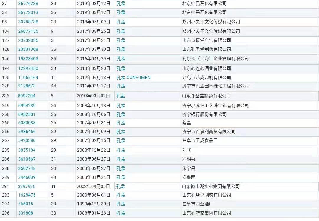 “孔孟”因不良影響被駁回，但這些商標(biāo)卻成功注冊(cè)了