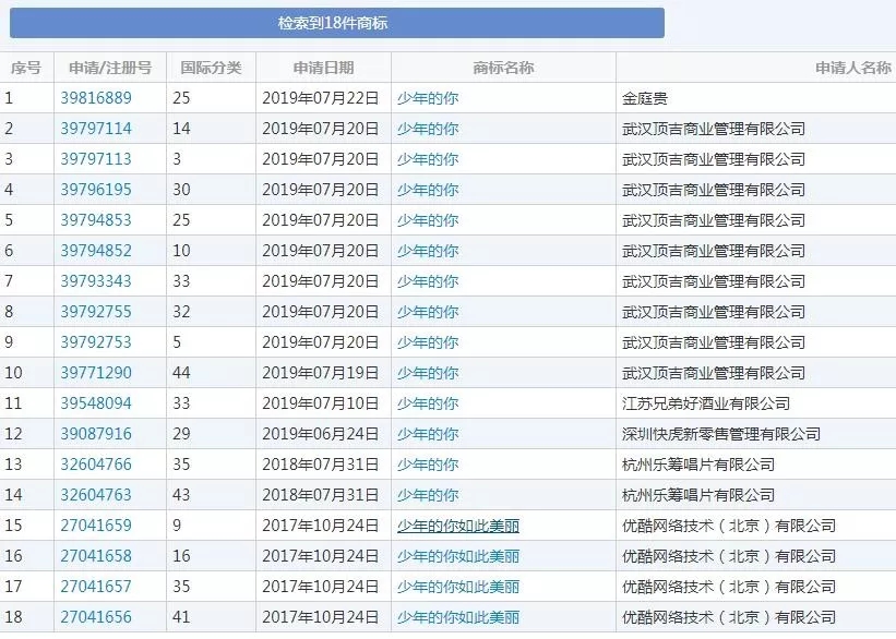 上映6天直逼8億，《少年的你》因原著抄襲更火了，商標(biāo)卻涼涼？