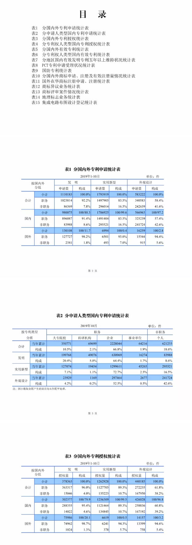 最新，國(guó)知局公布2019年1-10月知識(shí)產(chǎn)權(quán)數(shù)據(jù)統(tǒng)計(jì)！