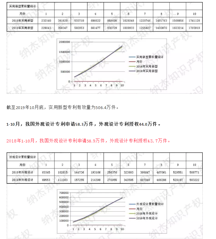 最新，國知局公布2019年1-10月知識產(chǎn)權(quán)數(shù)據(jù)統(tǒng)計(jì)！