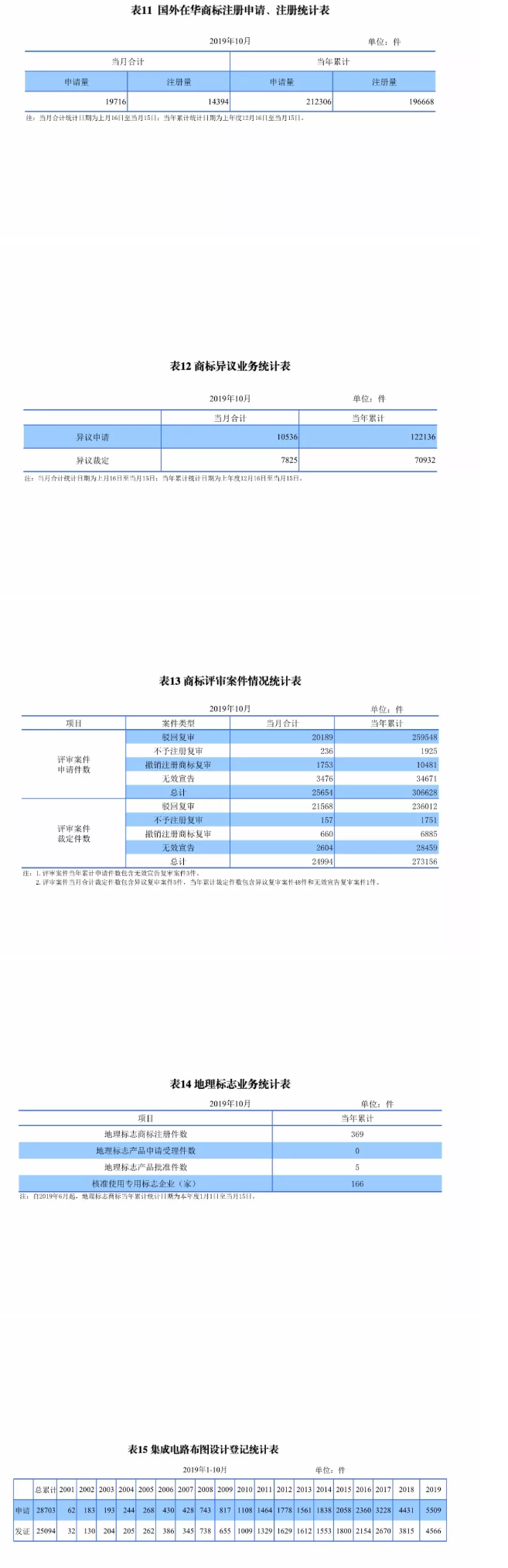 最新，國(guó)知局公布2019年1-10月知識(shí)產(chǎn)權(quán)數(shù)據(jù)統(tǒng)計(jì)！