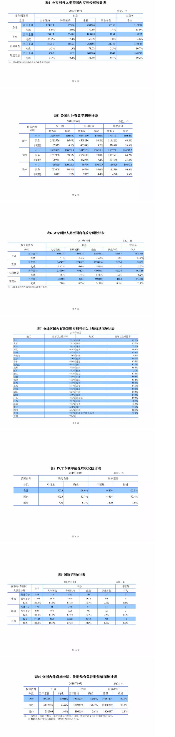 最新，國(guó)知局公布2019年1-10月知識(shí)產(chǎn)權(quán)數(shù)據(jù)統(tǒng)計(jì)！