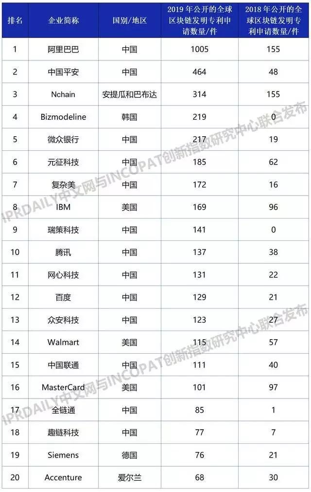 阿里知產(chǎn)保護超到位：注冊“鵲鑿”商標、布局區(qū)塊鏈專利