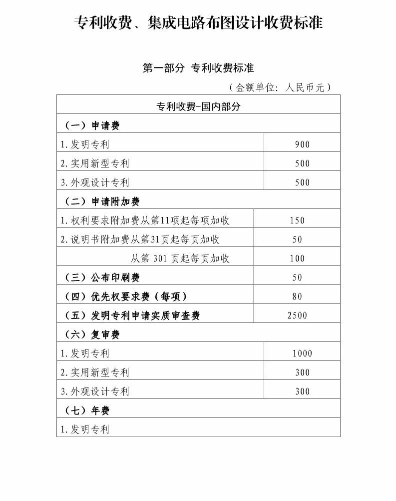 國(guó)知局：最新專利申請(qǐng)收費(fèi)及商標(biāo)注冊(cè)收費(fèi)標(biāo)準(zhǔn) 