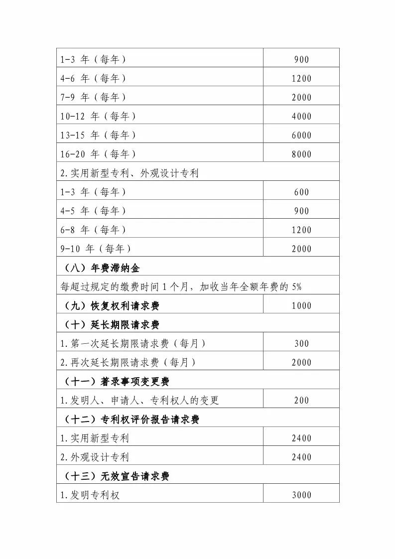 國(guó)知局：最新專利申請(qǐng)收費(fèi)及商標(biāo)注冊(cè)收費(fèi)標(biāo)準(zhǔn) 