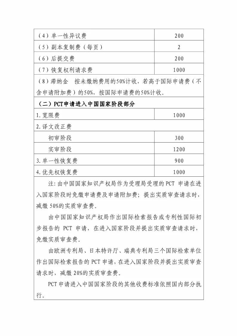 國(guó)知局：最新專利申請(qǐng)收費(fèi)及商標(biāo)注冊(cè)收費(fèi)標(biāo)準(zhǔn) 