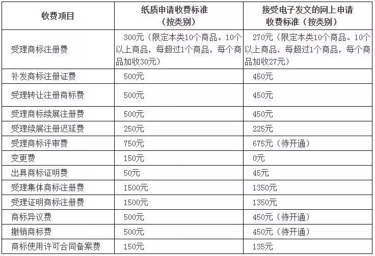 國(guó)知局：最新專利申請(qǐng)收費(fèi)及商標(biāo)注冊(cè)收費(fèi)標(biāo)準(zhǔn) 