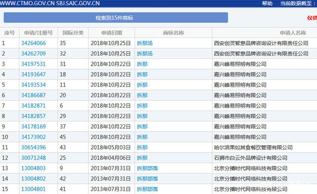 "China"諧音具有不良影響？“拆那”商標(biāo)被宣告無效