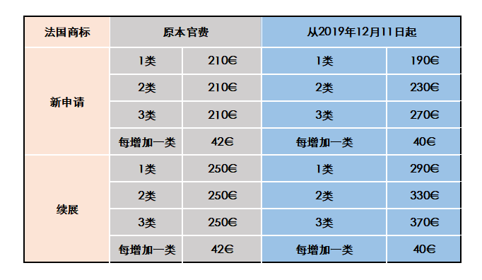 法國商標(biāo)注冊(cè)費(fèi)用調(diào)整啦！