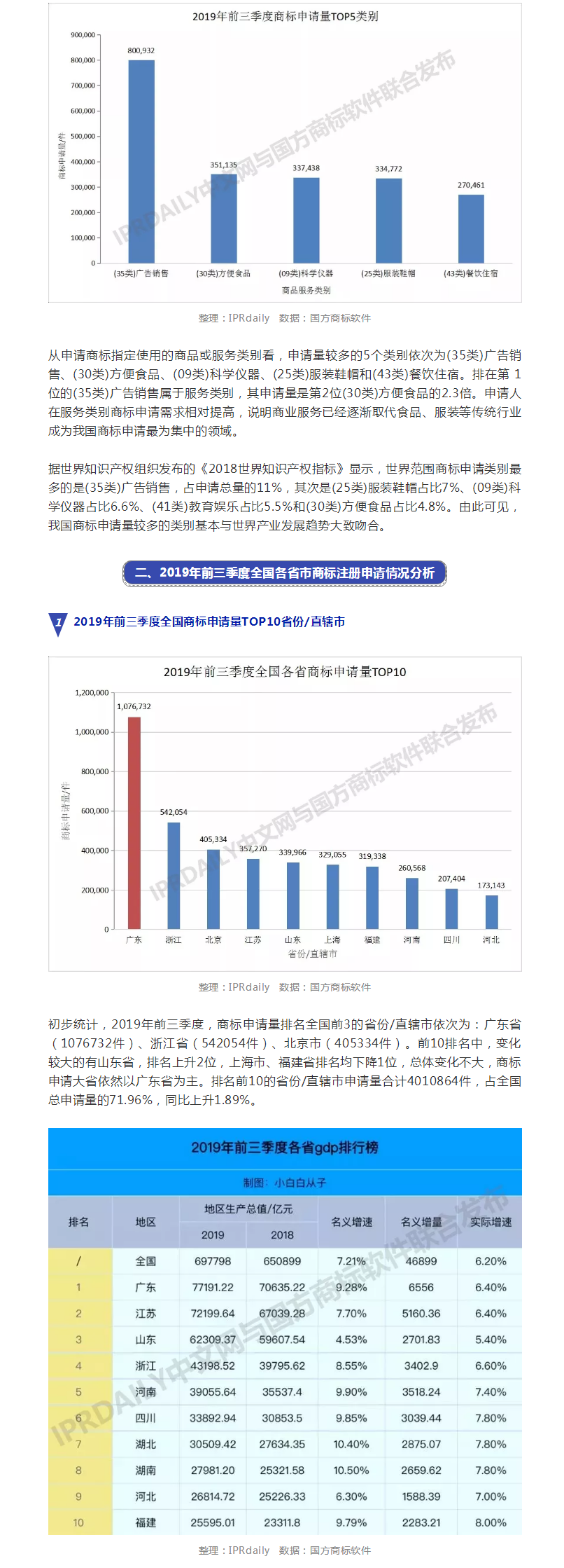 2019年前三季度全國商標(biāo)注冊(cè)申請(qǐng)數(shù)據(jù)報(bào)告出爐！信息量太大……