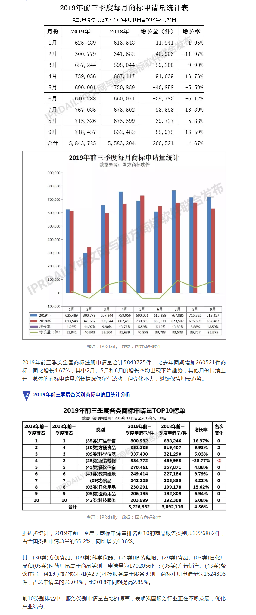 2019年前三季度全國商標(biāo)注冊(cè)申請(qǐng)數(shù)據(jù)報(bào)告出爐！信息量太大……