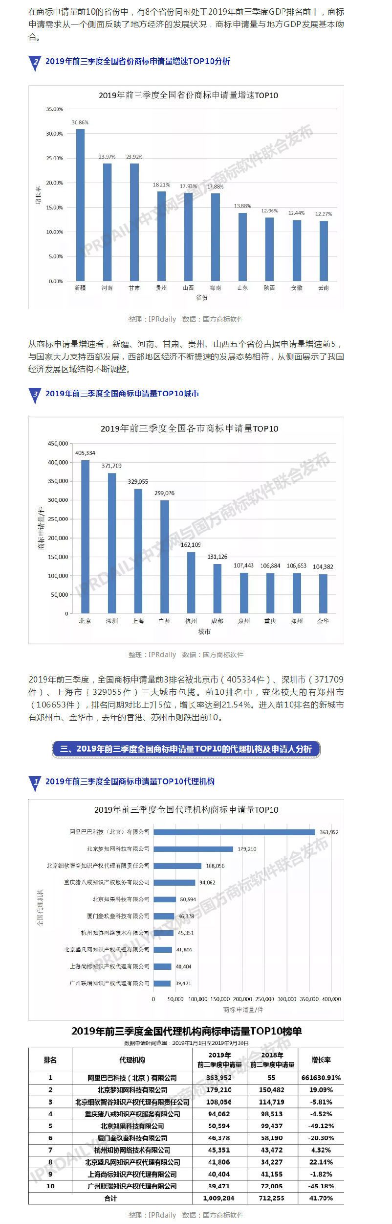 2019年前三季度全國商標(biāo)注冊(cè)申請(qǐng)數(shù)據(jù)報(bào)告出爐！信息量太大……