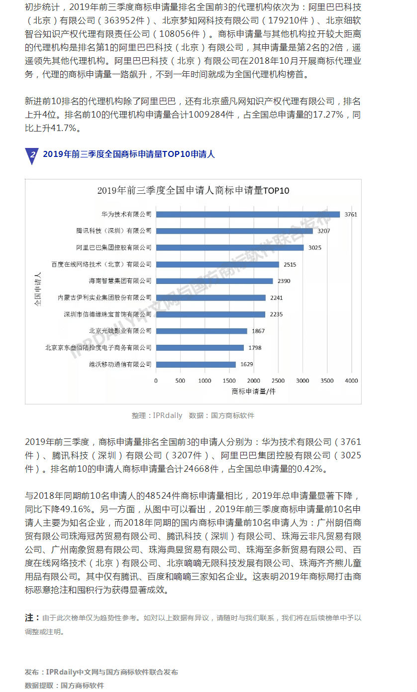 2019年前三季度全國商標(biāo)注冊(cè)申請(qǐng)數(shù)據(jù)報(bào)告出爐！信息量太大……