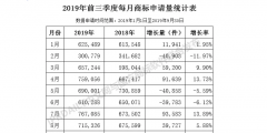 2019年前三季度全國商標注冊申請數(shù)據(jù)報告出爐！信息量太大……