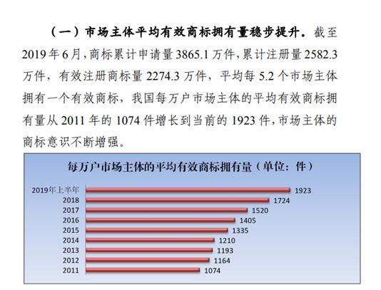 商標(biāo)注冊政策放寬，可為什么注冊一個(gè)好商標(biāo)卻越來越難？