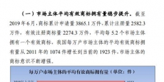 商標(biāo)注冊(cè)政策放寬，可為什么注冊(cè)一個(gè)好商標(biāo)卻越來(lái)越難？