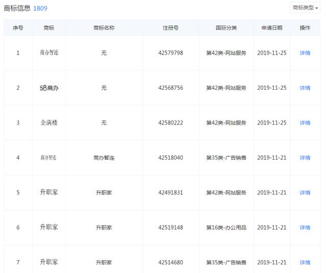 好難！58同城申請“車商通”商標被駁回，原因竟是…