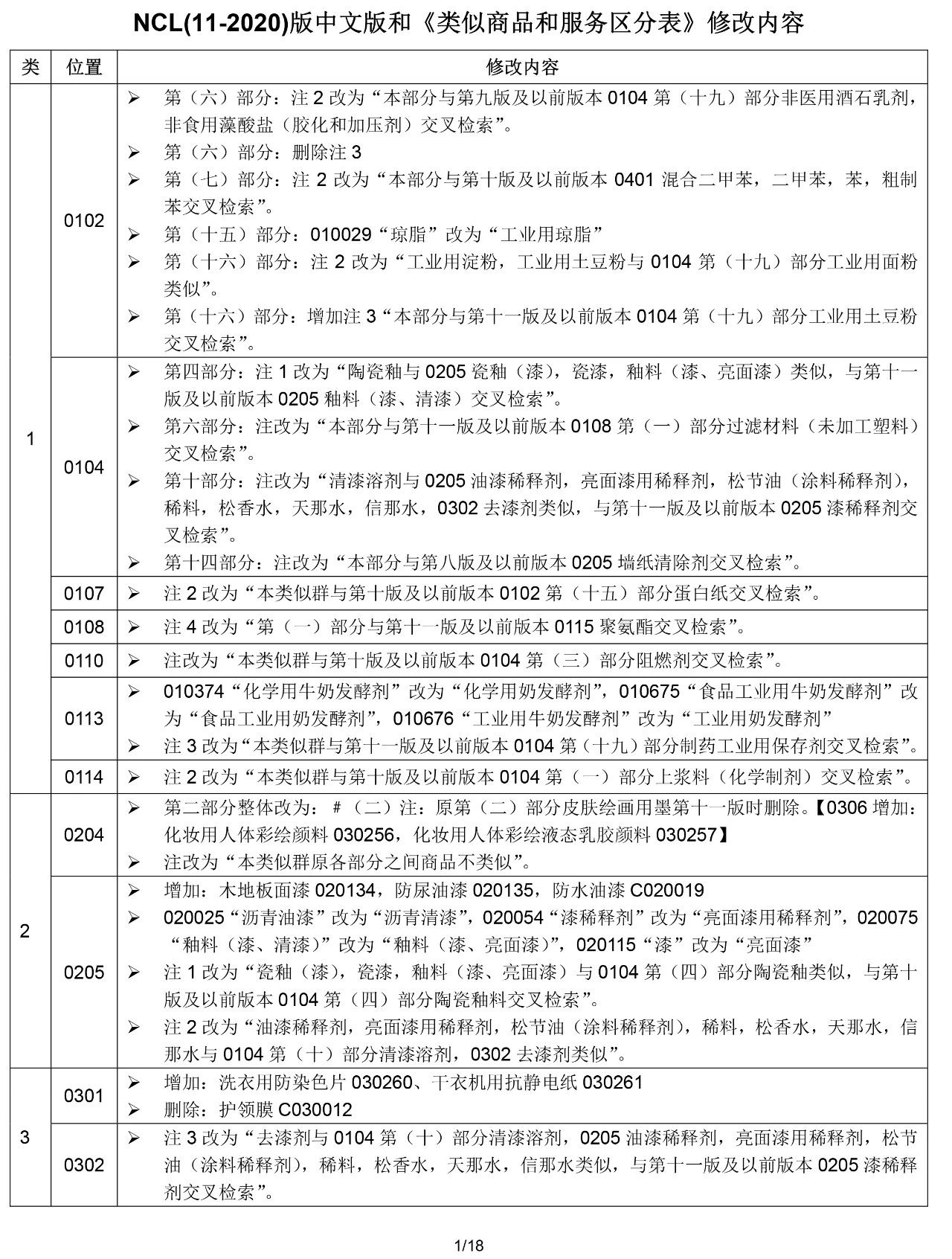 2020.1.1起！“尼斯分類第十一版2020文本”正式啟用