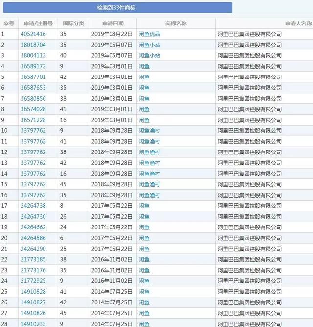 阿里注冊“閑魚”商標僅晚了60天，結果被商標局駁回