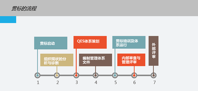 這是一份全面的貫標(biāo)操作流程，請查收