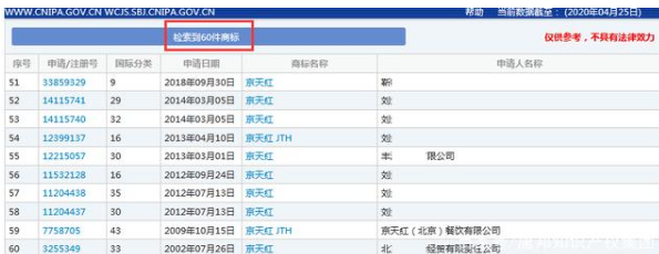 因類別保護(hù)不全，“京天紅”商標(biāo)被搶注？