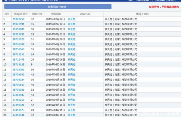 因類別保護(hù)不全，“京天紅”商標(biāo)被搶注？