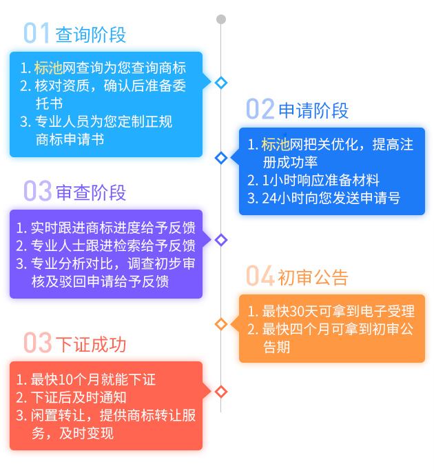 2020年商標注冊拿受理通知書最快多久？