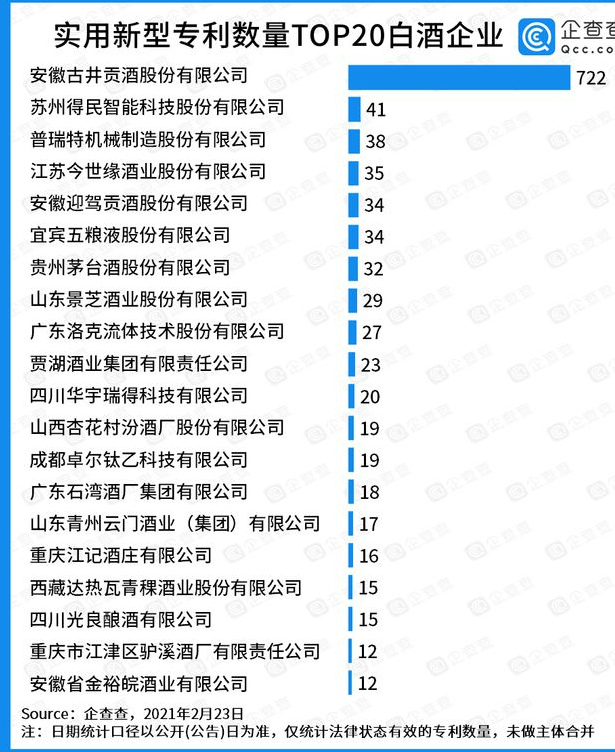 實(shí)用新型專利TOP20：古井貢酒一騎絕塵，有效實(shí)用新型專利722件