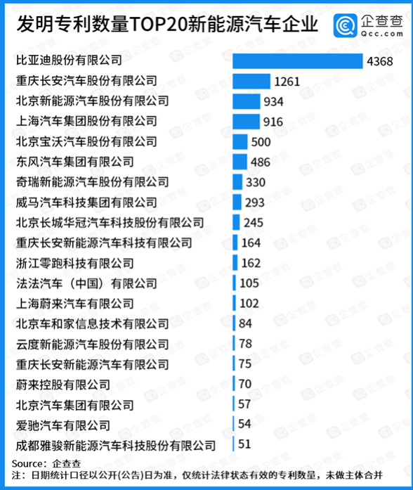 發(fā)明專利數(shù)量TOP20新能源汽車企業(yè)，比亞迪第一